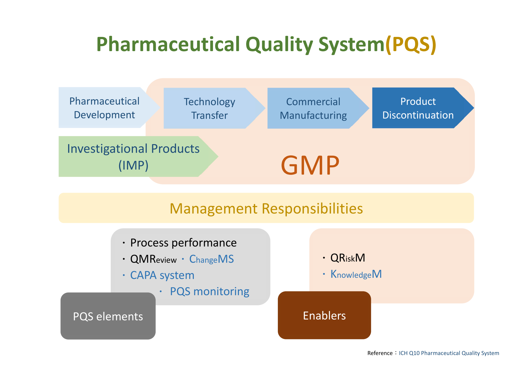 pharmaceutical quality system presentation